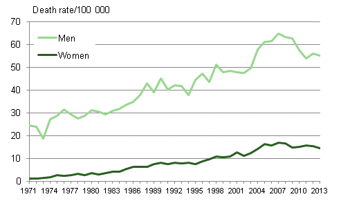 Figure 7. Age-standardised mortality from alcohol-related diseases and accidental poisonings by alcohol in 1971 to 2013