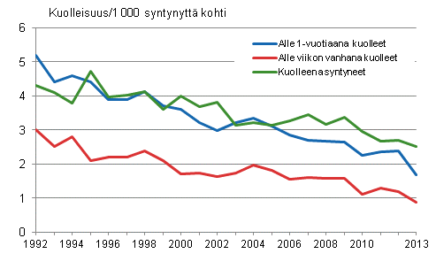 Kuvio 11. Kuolleisuus imevis- ja perinataalikaudella 1992–2013