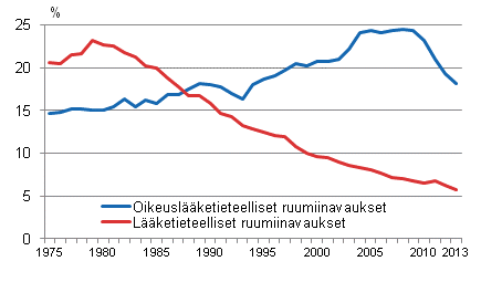 Oikeuslketieteellisten ja lketieteellisten ruumiinavausten osuus kuolemantapauksista 1975–2013