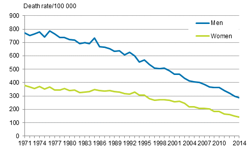 Figure 2. Age-standardised mortality from ischaemic heart disease in 1971 to 2014