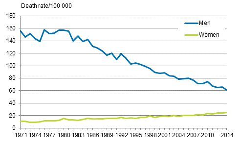 Figure 3. Age-standardised carcinoma of larynx, trachea and lung 1971 to 2014