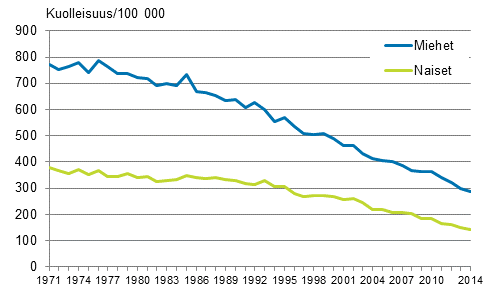 Kuvio 2. Ikvakioitu sepelvaltimotautikuolleisuus (iskeemiset sydntaudit) 1971–2014