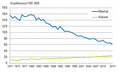 Kuvio 3. Ikvakioitu kurkunpn, henkitorven ja keuhkon syp 1971–2014