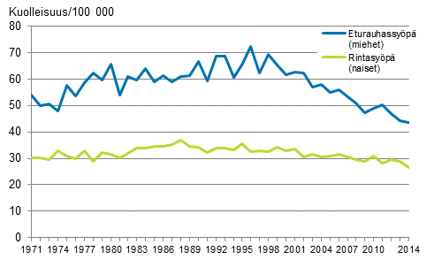 Kuvio 4. Ikvakioitu miesten eturauhassypkuolleisuus ja naisten rintasypkuolleisuus 1971–2014