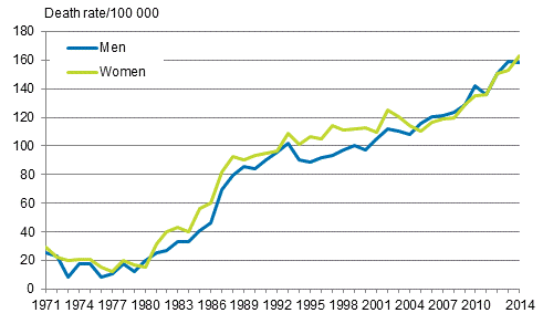 Figure 5. Age-standardised dementia mortality (icl. Alzheimer's disease) 1971 to 2014