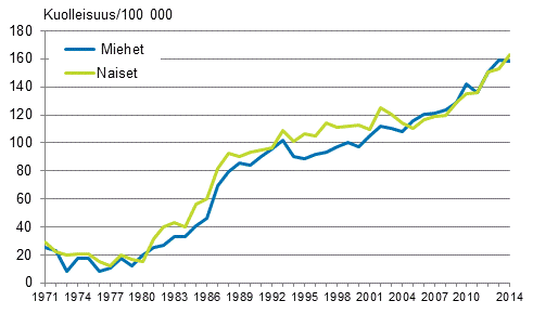 Kuvio 5. Ikvakioitu dementiakuolleisuus (ml. Alzheimerin tauti) 1971–2014