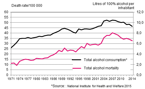 Figure 6. Age-standardised mortality from alcohol-related diseases and accidental poisonings by alcohol and total consumption of alcohol in 1971 to 2014