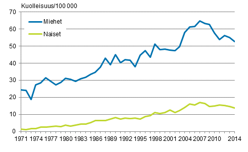 Kuvio 7. Ikvakioitu kuolleisuus alkoholiperisiin syihin sukupuolen mukaan 1971–2014