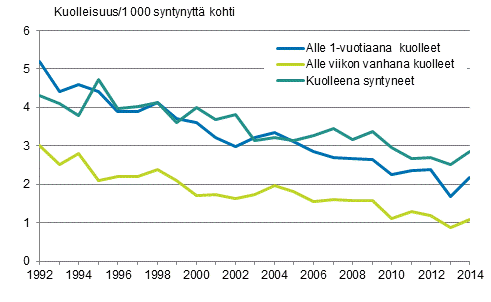 Kuvio 11. Kuolleisuus imevis- ja perinataalikaudella 1992–2014