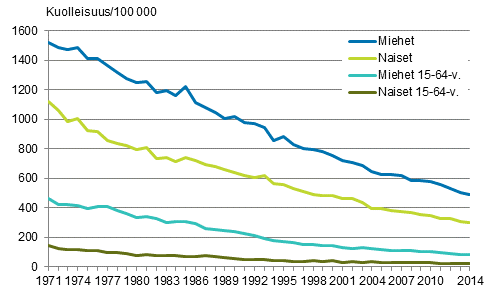 Liitekuvio 4. Ikvakioitu kuolleisuus verenkiertoelinten sairauksiin 1971–2014