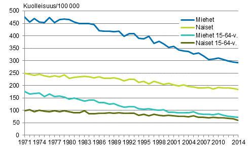 Liitekuvio 5. Ikvakioitu kuolleisuus kasvaimiin1971–2014