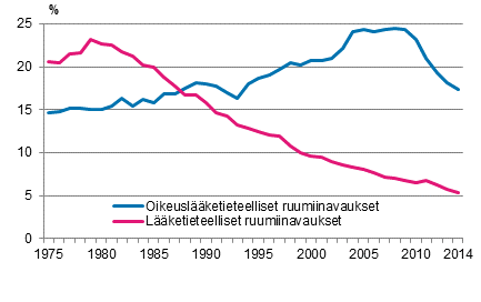 Oikeuslketieteellisten ja lketieteellisten ruumiinavausten osuus kuolemantapauksista 1975–2014