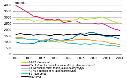 Tyikisin eli 15–64-vuotiaana kuolleiden kuolemansyyt 1990–2014