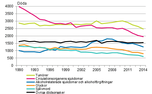 Ddsorsaker bland mnniskor som dtt i arbetsfr lder (15–64 r) 1990–2014