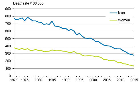 Figure 2. Age-standardised mortality from ischaemic heart disease in 1971 to 2015