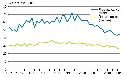 Figure 4. Age-standardised prostate cancer mortality for men and breast cancer mortality for women 1971 to 2015