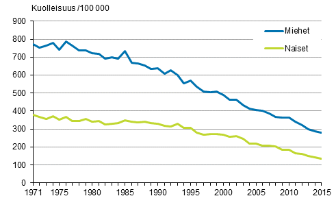 Kuvio 2. Ikvakioitu sepelvaltimotautikuolleisuus (iskeemiset sydntaudit) 1971–2015