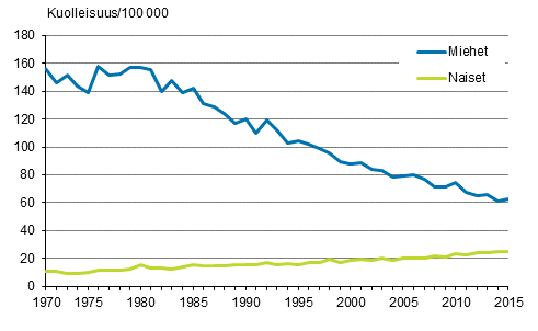 Kuvio 3. Ikvakioitu kuolleisuus kurkunpn, henkitorven ja keuhkon sypn 1971–2015