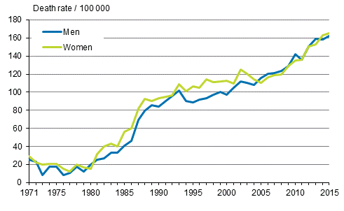 Figure 5. Age-standardised dementia mortality (incl. Alzheimer’s disease) 1971 to 2015