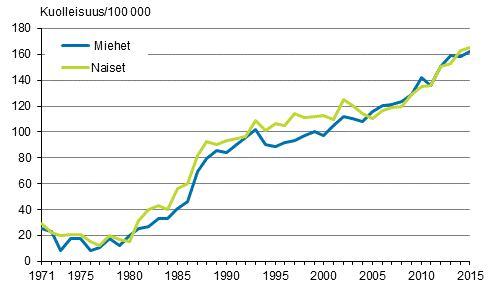 Kuvio 5. Ikvakioitu dementiakuolleisuus (ml. Alzheimerin tauti) 1971–2015