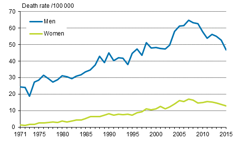 Figure 7. Age-standardised mortality from alcohol-related diseases and accidental poisonings by alcohol in 1971 to 2015