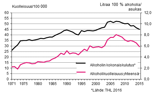 Kuvio 6. Ikvakioitu kuolleisuus alkoholiperisiin syihin sek alkoholin kokonaiskulutus 1971–2015