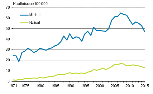 Kuvio 7. Ikvakioitu kuolleisuus alkoholiperisiin syihin sukupuolen mukaan 1971–2015