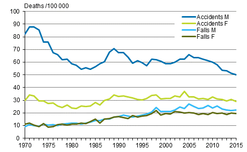 Figure 8. Accident mortality and separately deaths from accidental stumbles and falls in 1970 to 2015