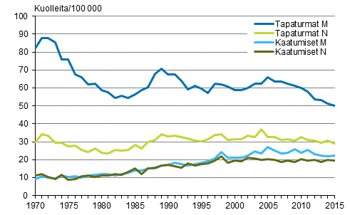 Kuvio 8. Tapaturmakuolleisuus ja erikseen kuolleisuus tapaturmaisiin kaatumisiin vuonna 1970–2015