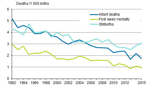 Figure 11. Mortality during infant and perinatal period in 1992–2015