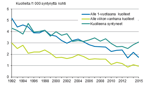 Kuvio 11. Kuolleisuus imevis- ja perinataalikaudella 1992–2015