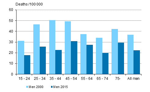 Men’s suicide mortality by age group in 2000 and 2015