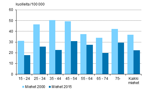 Miesten ikryhmittinen itsemurhakuolleisuus vuosina 2000 ja 2015