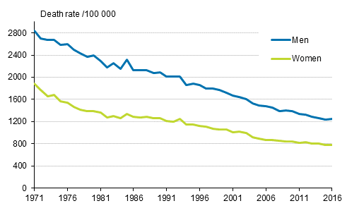 Figure 1. Age-standardised mortality in 1971 to 2016