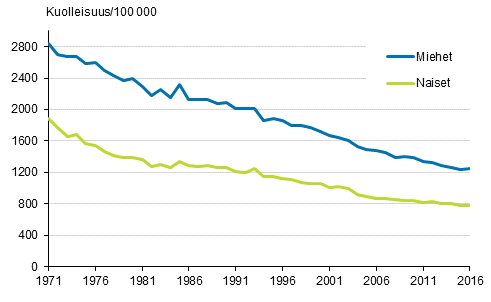 Kuvio 1. Ikvakioitu kokonaiskuolleisuus 1971–2016