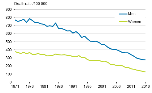 Figure 3. Age-standardised mortality from ischaemic heart disease in 1971 to 2016