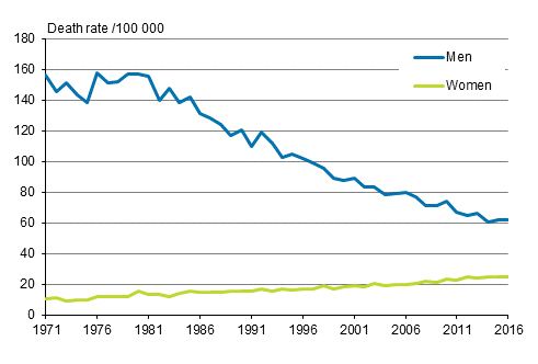 Figure 4. Age-standardised mortality from carcinoma of larynx, trachea and lung in 1971 to 2016