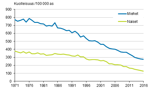 Kuvio 3. Ikvakioitu sepelvaltimotautikuolleisuus (iskeemiset sydntaudit) 1971–2016