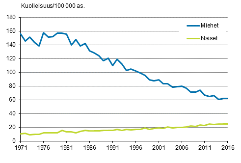 Kuvio 4. Ikvakioitu kuolleisuus kurkunpn, henkitorven ja keuhkon sypn 1971–2016