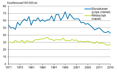 Kuvio 5. Ikvakioitu miesten eturauhassypkuolleisuus ja naisten rintasypkuolleisuus 1971–2016