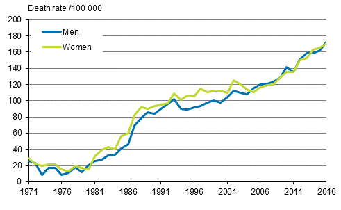 Figure 6. Age-standardised dementia mortality (incl. Alzheimer’s disease) 1971 to 2016