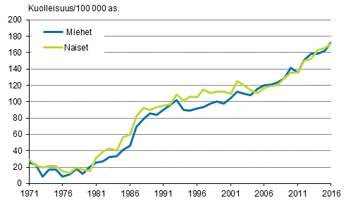 Kuvio 6. Ikvakioitu dementiakuolleisuus (ml. Alzheimerin tauti) 1971–2016