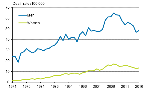 Figure 8. Age-standardised mortality from alcohol-related diseases and accidental poisonings by alcohol in 1971 to 2016