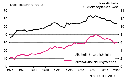 Kuvio 7. Ikvakioitu kuolleisuus alkoholiperisiin syihin sek alkoholin kokonaiskulutus 1971–2016