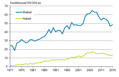 Kuvio 8. Ikvakioitu kuolleisuus alkoholiperisiin syihin sukupuolen mukaan 1971–2016