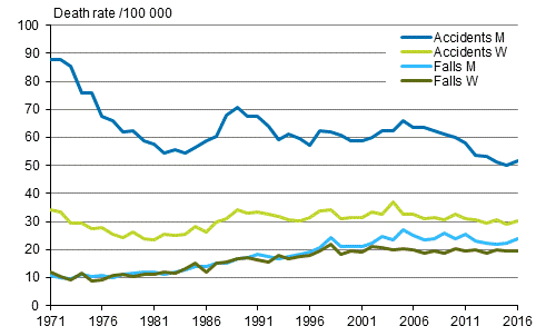 Figure 9. Accident mortality and separately deaths from accidental stumbles and falls in 1971 to 2016