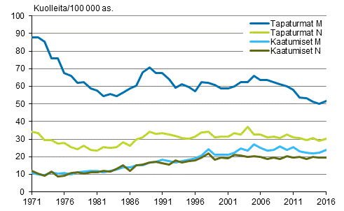 Kuvio 9. Tapaturmakuolleisuus ja erikseen kuolleisuus tapaturmaisiin kaatumisiin 1971–2016