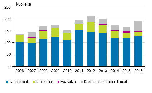 Kuvio 11. Huumekuolemat 2006–2016 (EMCDDA:n mritelm)