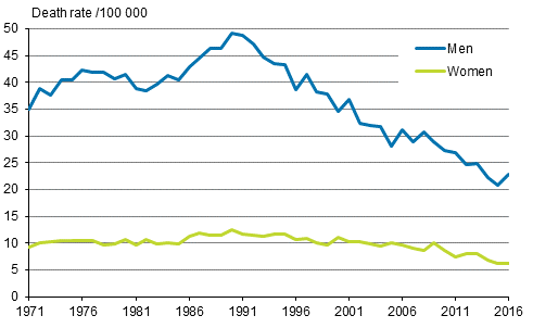 Figure 12. Suicides mortality 1971 to 2016