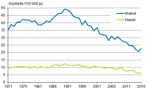 Kuvio 12. Itsemurhakuolleisuus 1971–2016